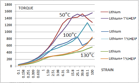 HDP 原资料性能曲线:50℃、100℃、130℃下 Lithium 与 Lithium 加1% HDP 的 TORQUE/STRAIN 对比